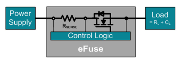 Figure 1. In an eFuse, as current from supply to load passes through a sense resistor, it is monitored via the voltage across that resistor; when it exceeds a set value, the control logic turns the FET off, blocking the flow of current to the load. (Image source: Texas Instruments)
